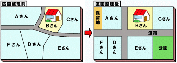 区画 整理 と は お金