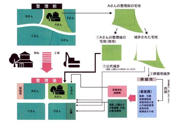 区画整理の仕組み