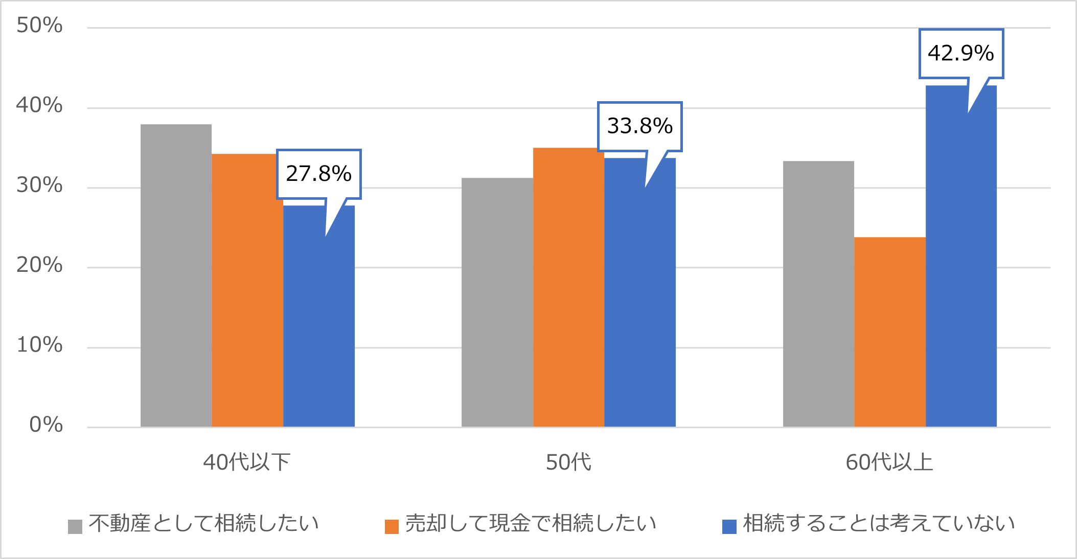 Q9.ご両親の家の相続方法はどのように考えていますか？