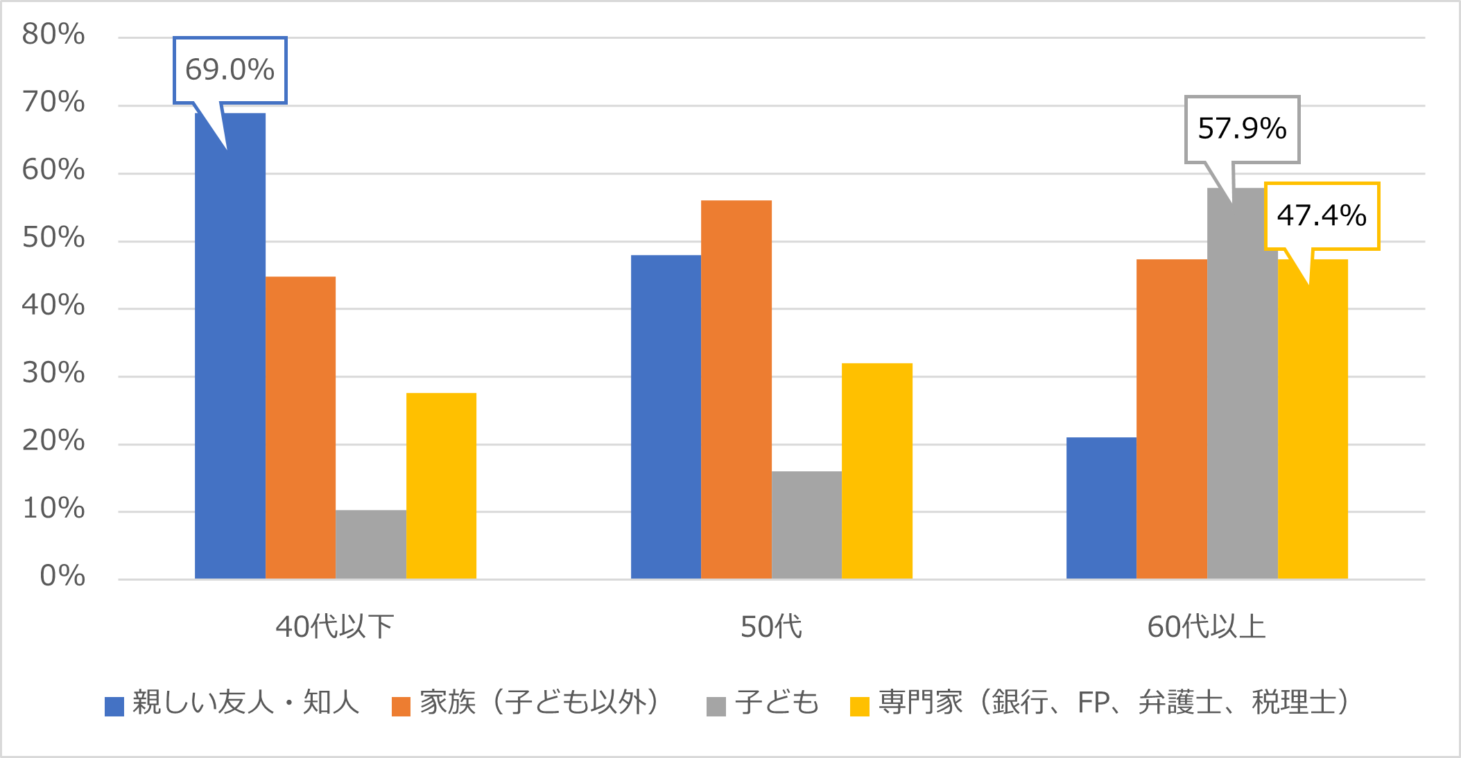 Ｑ4. 終活の相談をしたことがあると答えた人にお伺いします。実際に誰に相談しましたか？（複数回答可）