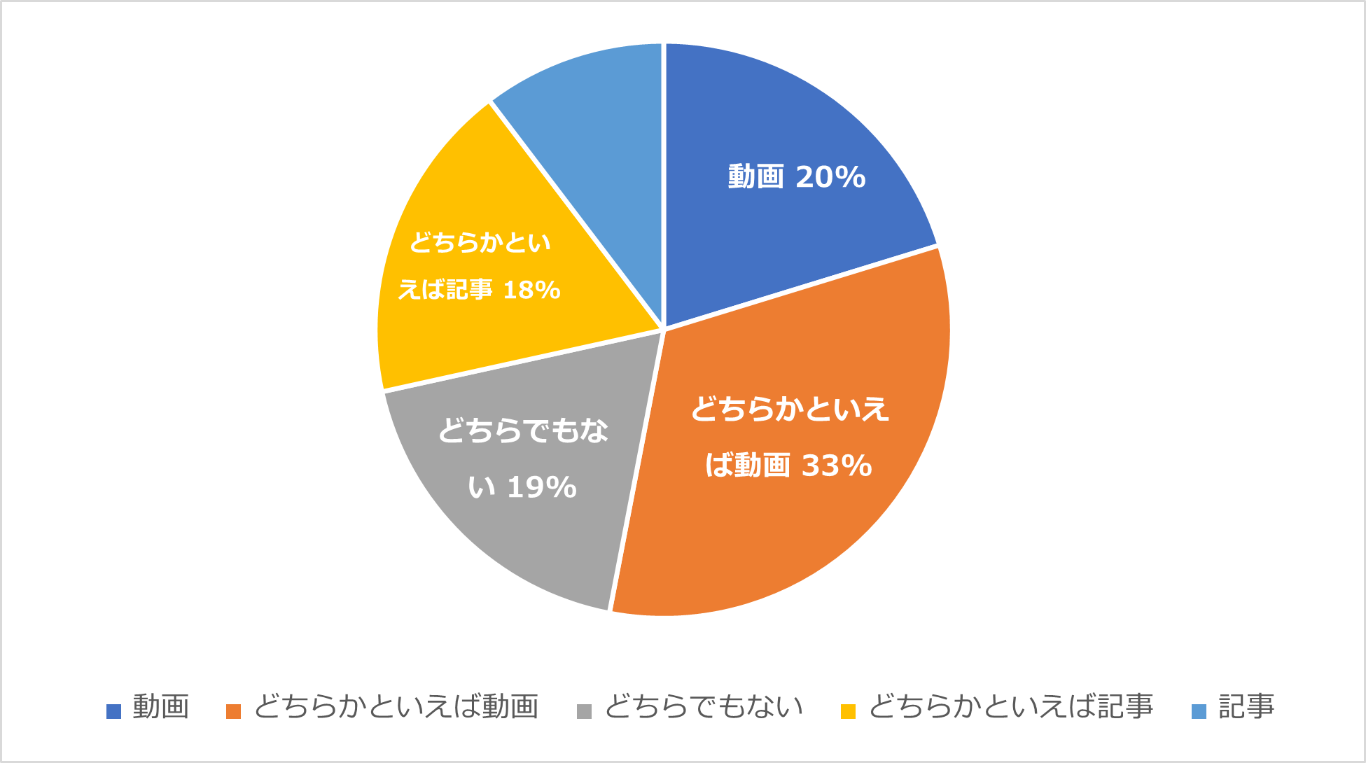 Q.住み替えの情報に関する動画と記事があります。どちらがわかりやすかったですか？