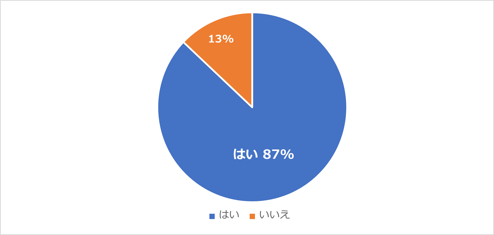 Q.YouTubeを視聴したことがありますか？