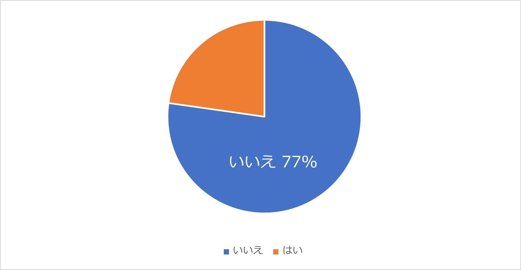 Ｑ3. 終活について誰かに相談したことはありますか？