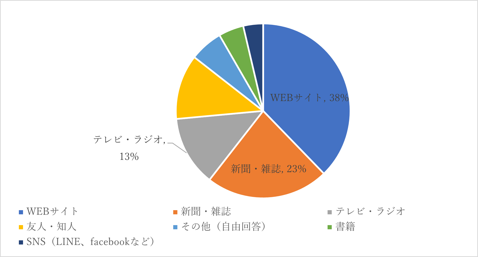 Q.住み替えやリフォームなどの住まいに関する情報は、どこで収集しますか？