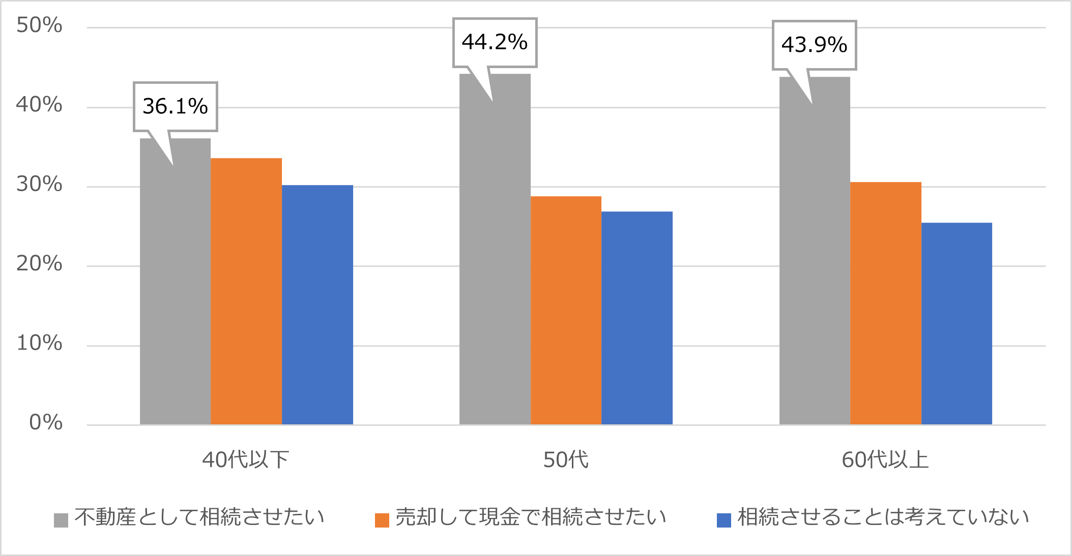 Q8.  ご自身が相続をする際、ご自宅をどのように相続させたいですか？