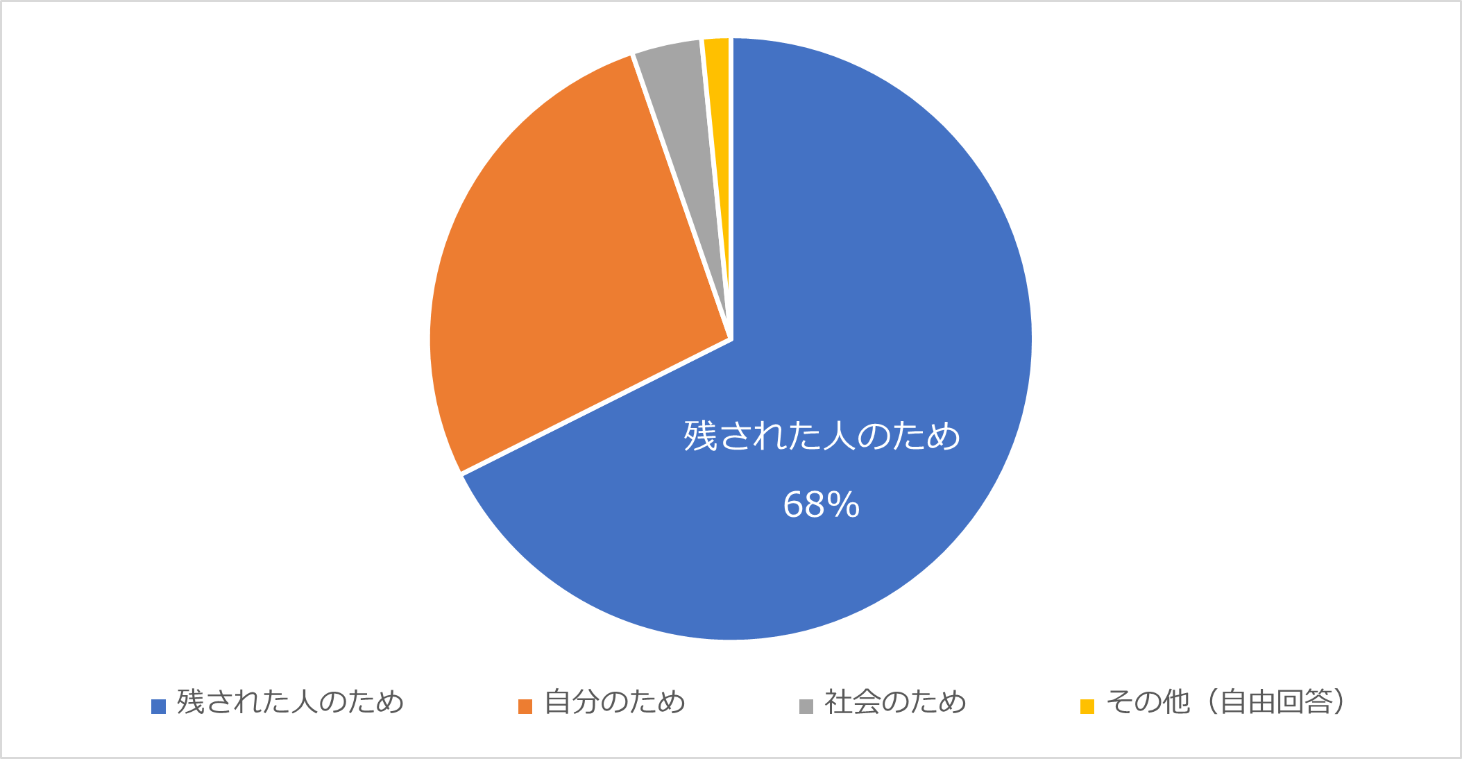 Ｑ6.終活は誰に必要なものだと思いますか？