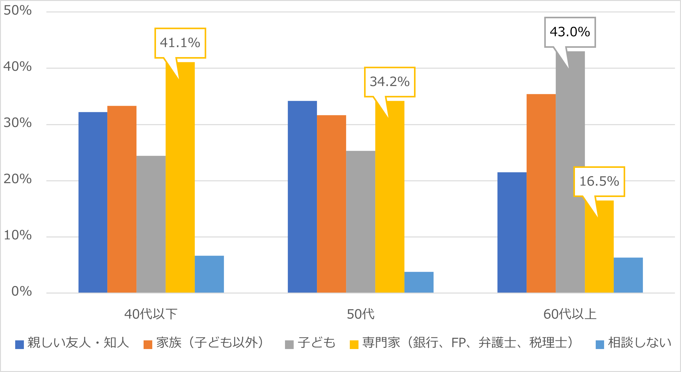 Ｑ5. 終活の相談をしたことがないと答えた人にお伺いします。今後、もしも相談するとしたら誰にしますか？（複数回答可）