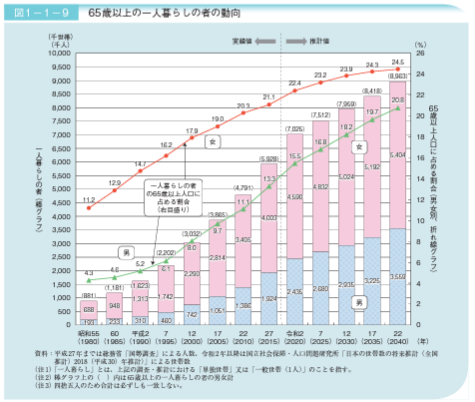 老後の一人暮らし 生活費はいくら必要 住まいとお金の知恵袋