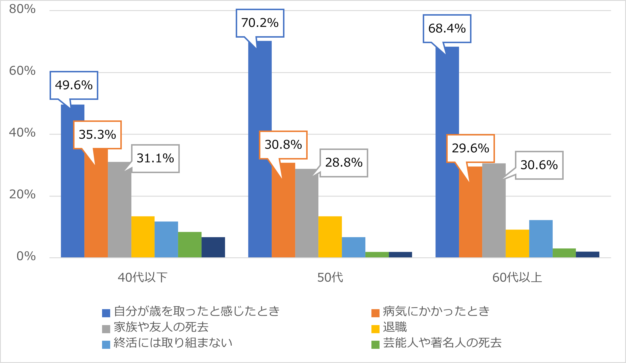 Ｑ7. 何がきっかけで終活に取り組むと思いますか？すでに取り組んでいる人は取り組んだきっかけを選んでください（複数回答可）