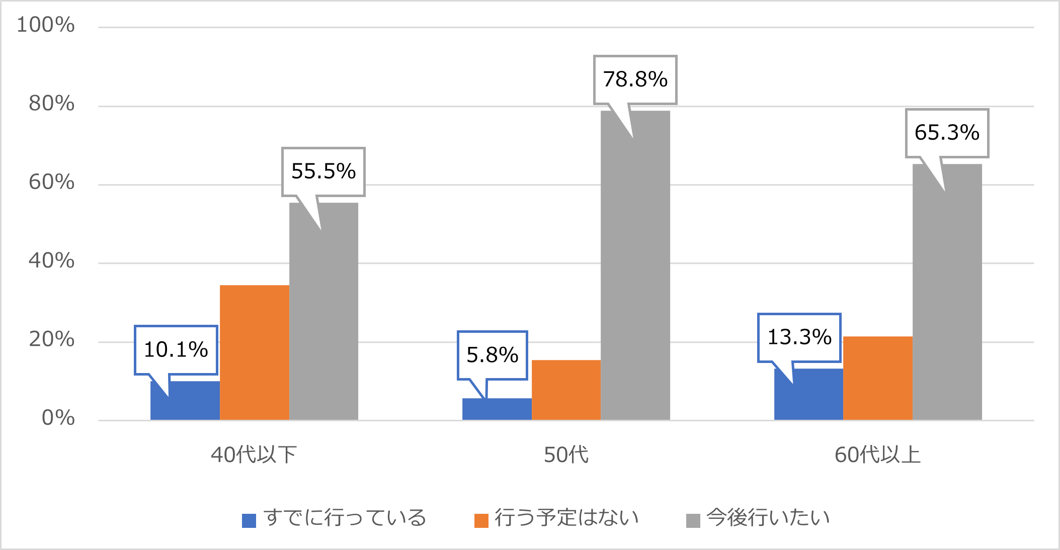 Ｑ2. ご自身の終活は行っていますか？ もしくは今後行いたいと思いますか？