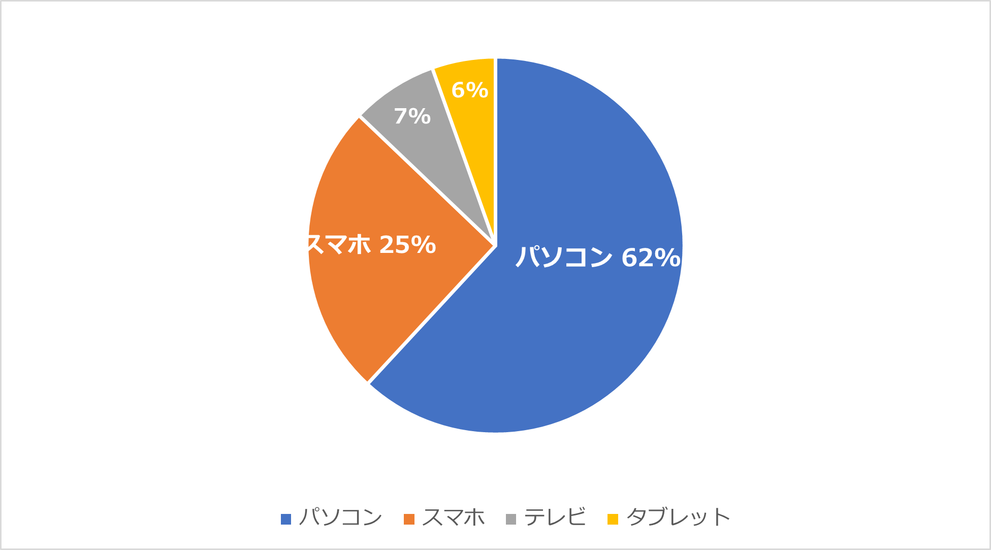 Q.YouTubeを視聴する際に最も使用する端末を教えて下さい。