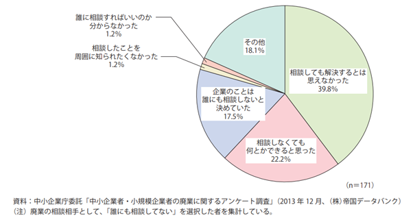 「経営者が廃業を相談しなかった理由」