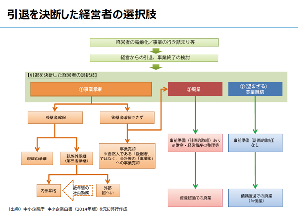 引退を決断した経営者の選択肢