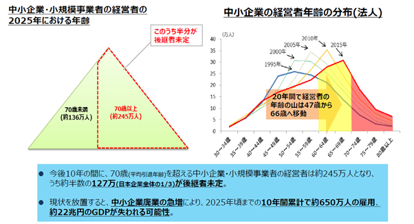 2025年までに経営者の平均引退年齢である70歳を迎える経営者が245万人、そのうち127万人が後継者未定