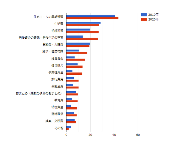 リースバック利用者の資金使途