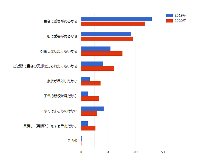 リースバック利用者が自宅に住み続けたい理由