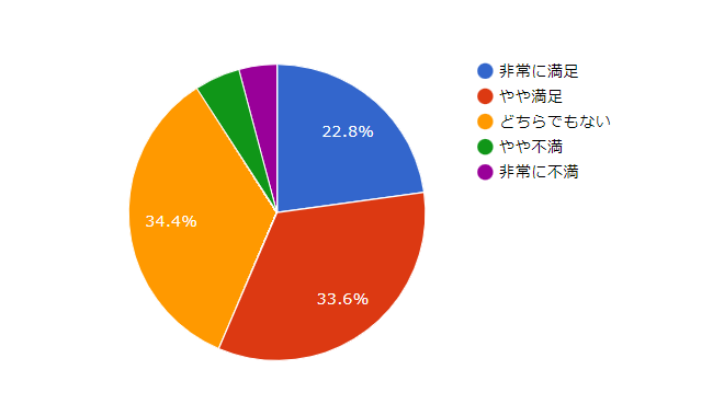 リースバック業者への満足度