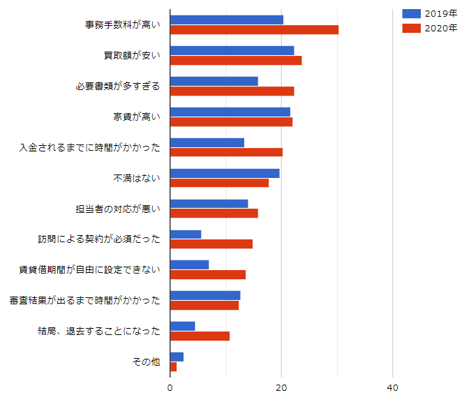 リースバックの不満点