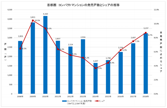 首都圏 コンパクトマンションの発売戸数とシェアの推移 /></p><p class=