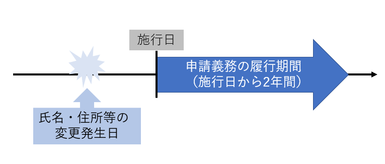 住所変更登記等の申請義務化の注意点