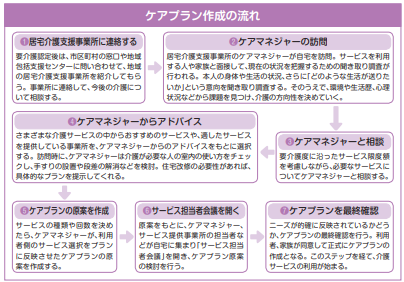 図：ケアプラン作成の流れ