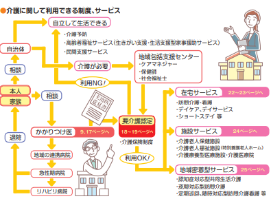 介護に関して利用できる制度、サービス