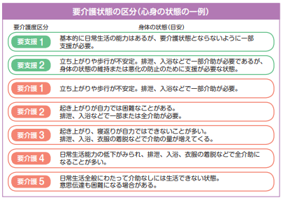 図：要介護状態の区分（心身の状態の一例）