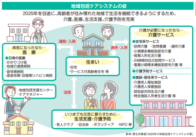 将来の介護を担う地域包括ケアシステム