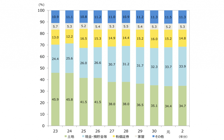 相続財産の金額構成推移