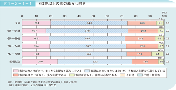 60歳以上の暮らし向き