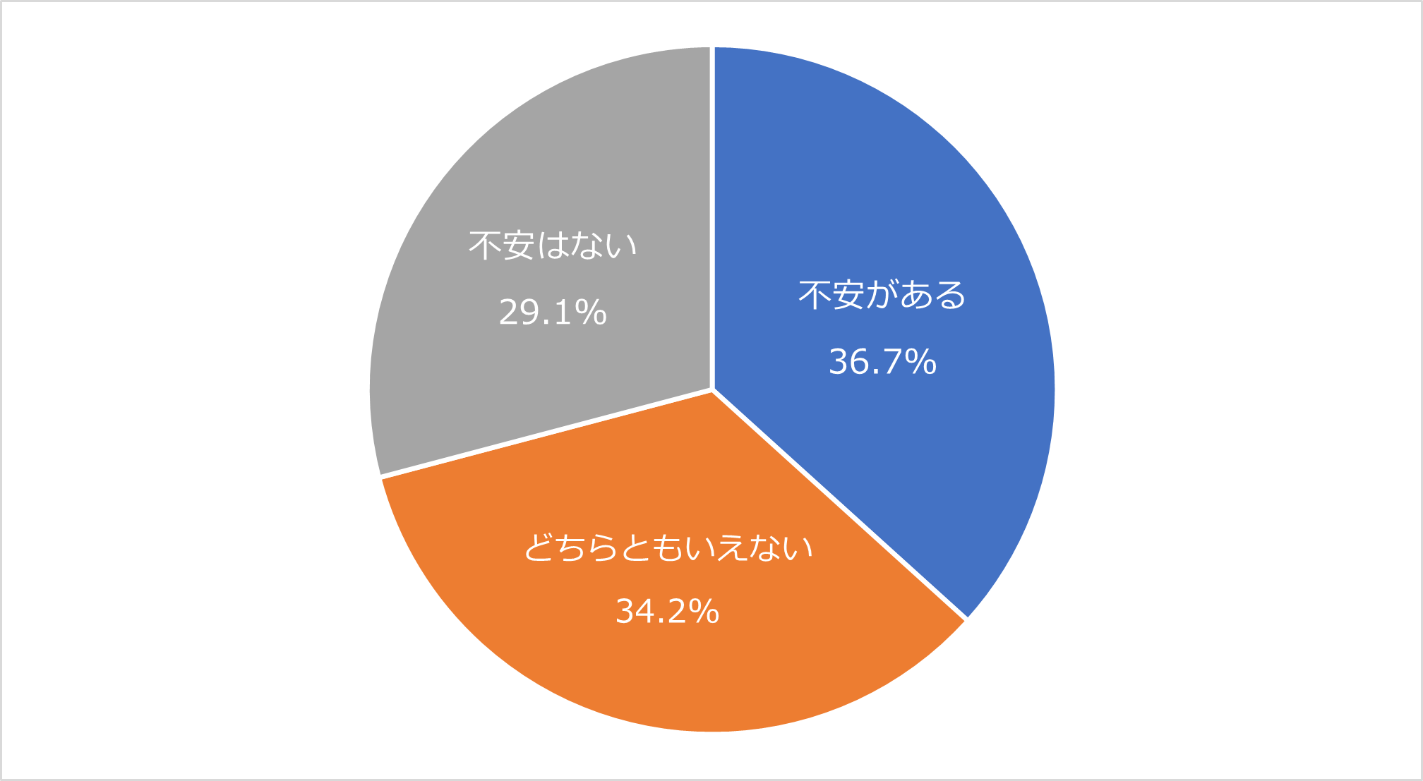 Q1.老後破産への不安はありますか？