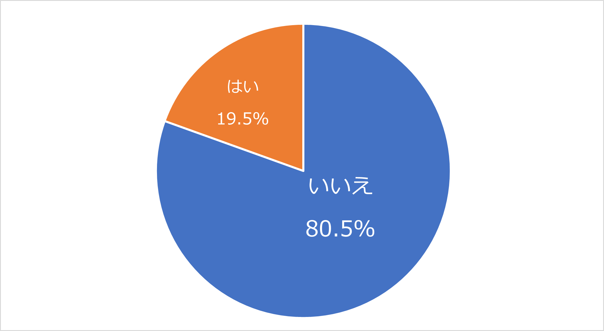 Q2.将来、年金（厚生年金と国民年金）のみで家計収支はプラスになる予定ですか？