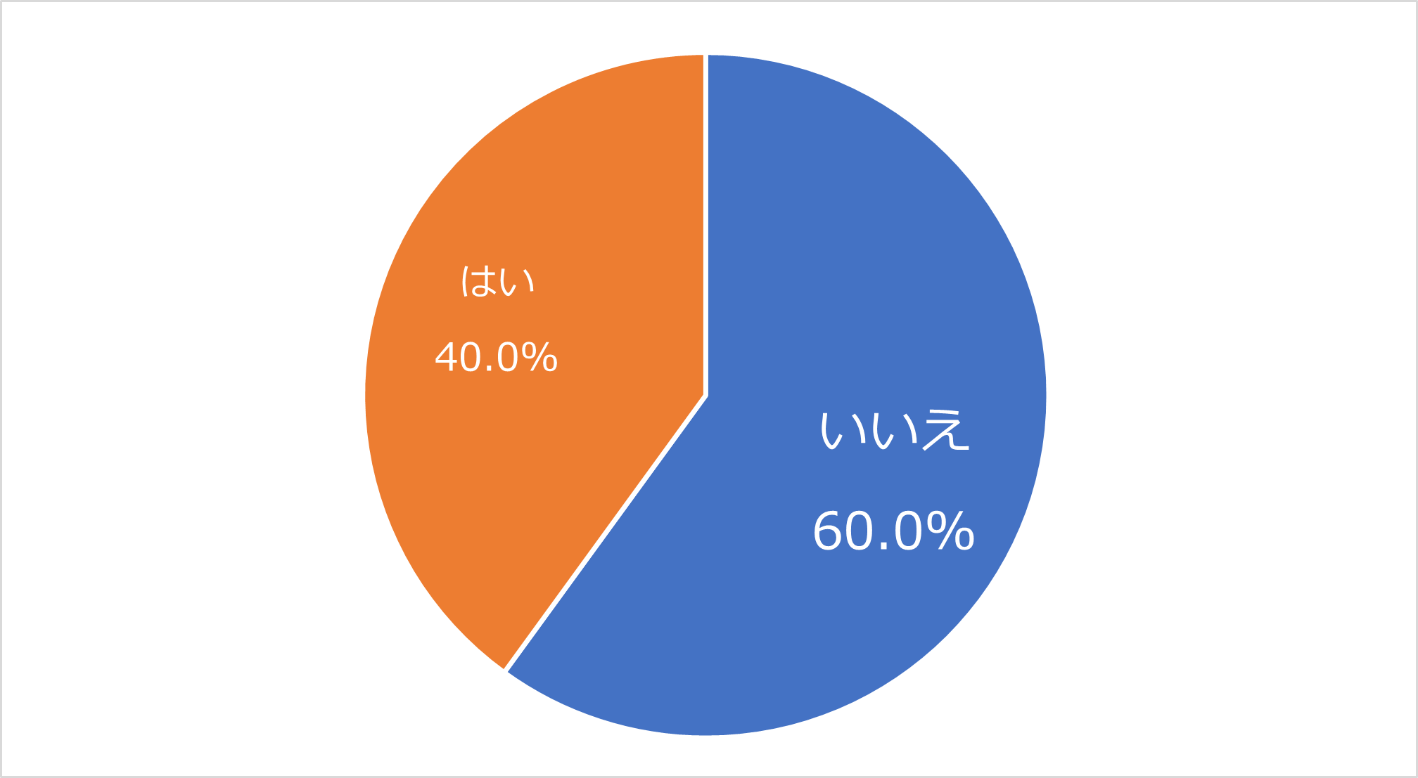 Ｑ3. 年金（厚生年金と国民年金）と将来想定される年金以外の収入（株や不動産収入等）で家計収支はプラスになりますか？