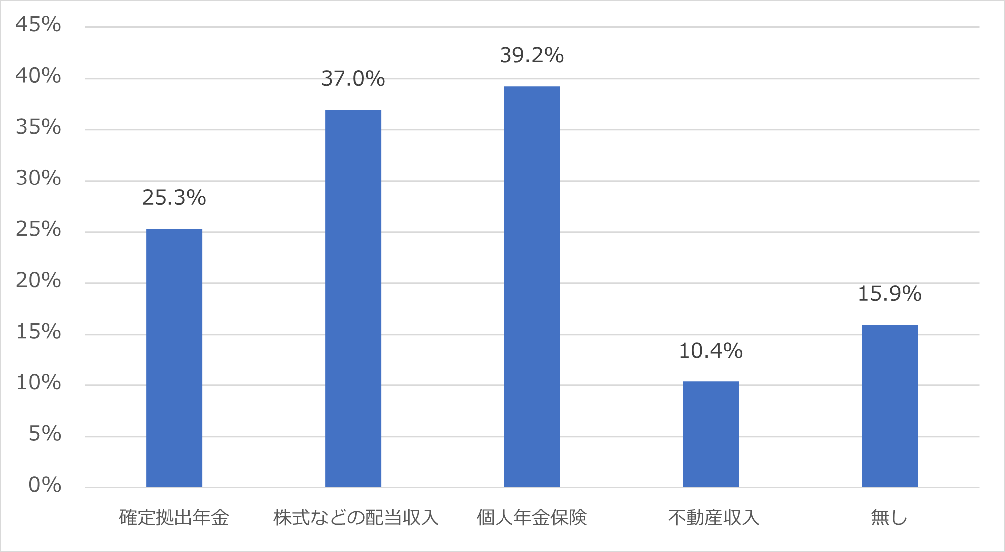 Q4.将来想定される年金（厚生年金と国民年金）と将来想定される年金以外の収入をすべてお答えください（複数回答可）