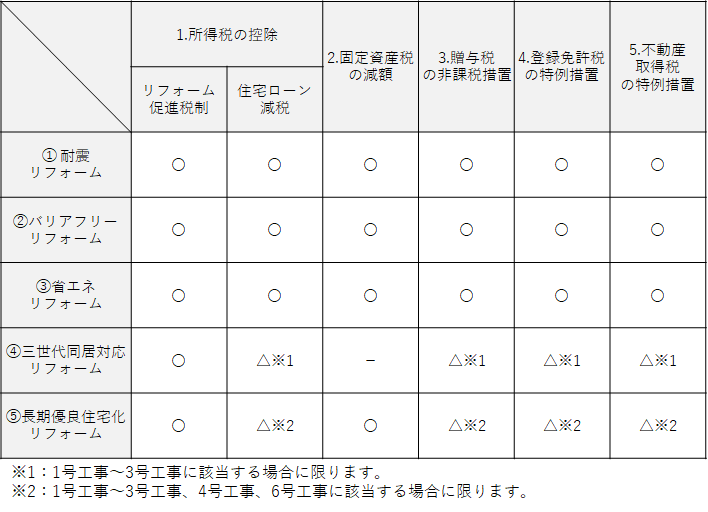 リフォームの減税制度