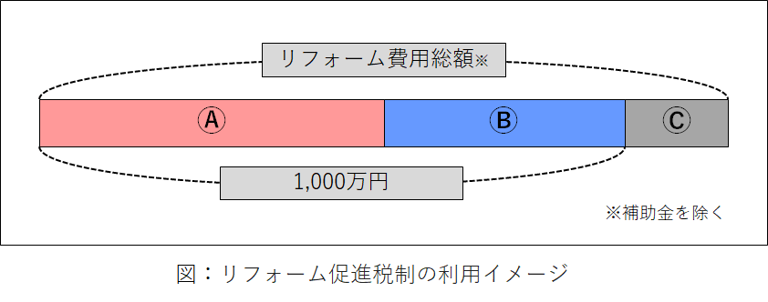 リフォーム促進税制の利用イメージ