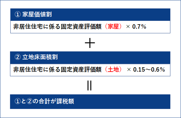 空き家税の課税額