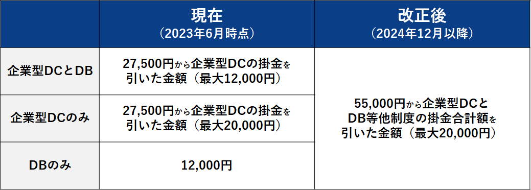 2022年の制度改正について