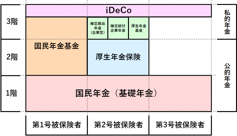 図：年金制度の仕組み