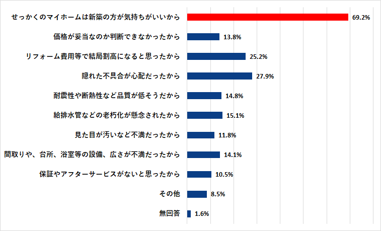 図：分譲住宅（戸建）に住み替えた人の回答結果