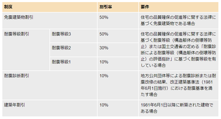 保険料の割引制度