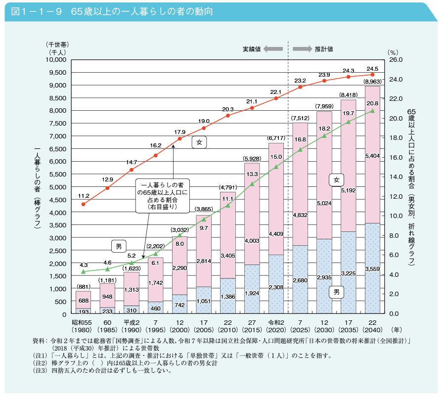 65歳以上の一人暮らしの者の動向