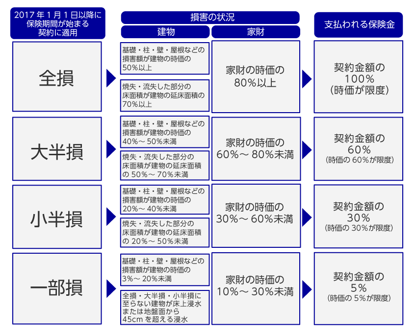 損害の程度