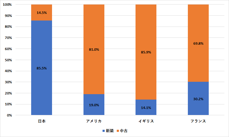 図：中古住宅流通シェアの国際比較