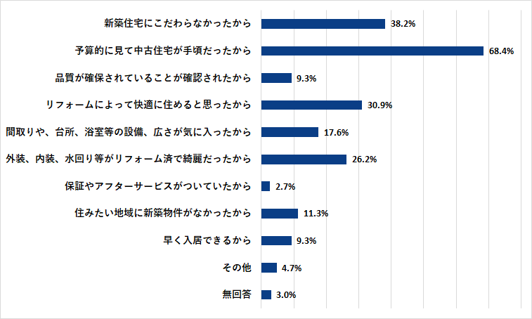 図：中古住宅（集合住宅）に住み替えた人の回答結果