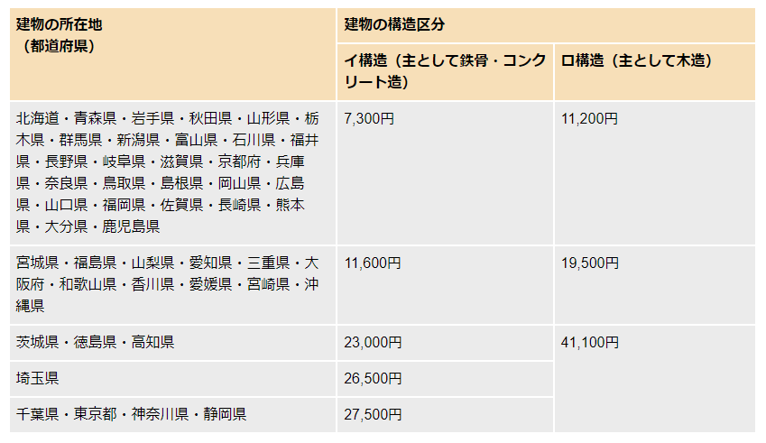 表：契約金額1,000万円あたりの年間保険料（割引適用なし）の例