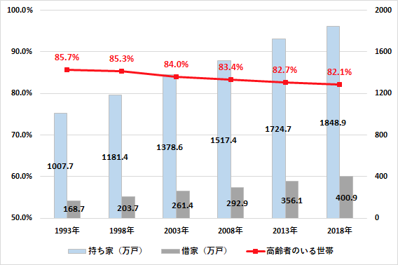 図：高齢者世帯の持ち家比率