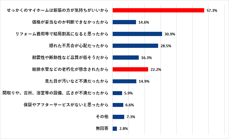 図：分譲住宅（集合住宅）に住み替えた人の回答結果