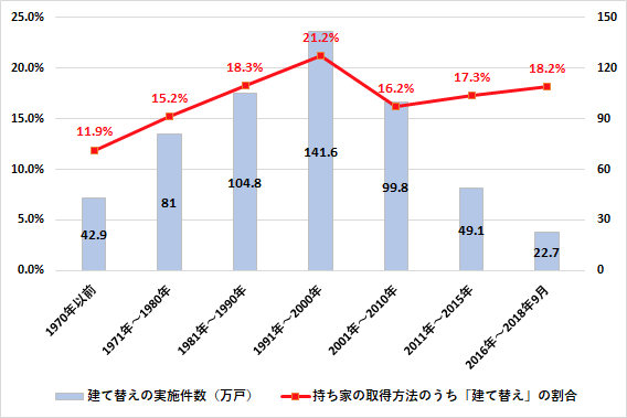 図：建て替えの現状