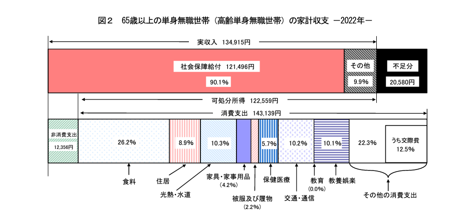 65歳以上の単身無職世帯の家計収支